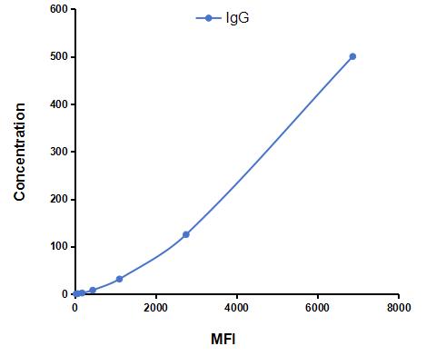 Multiplex Assay Kit for Immunoglobulin G (IgG) ,etc. by FLIA (Flow Luminescence Immunoassay)