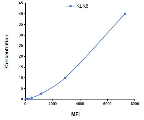 Multiplex Assay Kit for Kallikrein 8 (KLK8) ,etc. by FLIA (Flow Luminescence Immunoassay)
