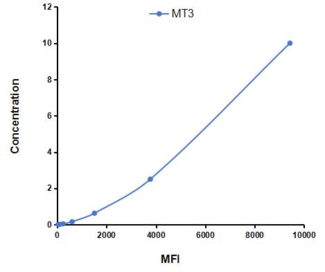 Multiplex Assay Kit for Metallothionein 3 (MT3) ,etc. by FLIA (Flow Luminescence Immunoassay)