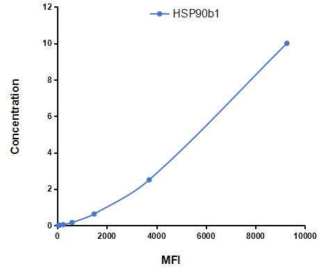 Multiplex Assay Kit for Heat Shock Protein 90kDa Beta 1 (HSP90b1) ,etc. by FLIA (Flow Luminescence Immunoassay)