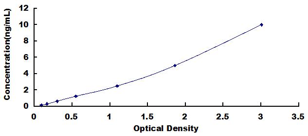 ELISA Kit for Optic Atrophy 1, Autosomal Dominant (OPA1)