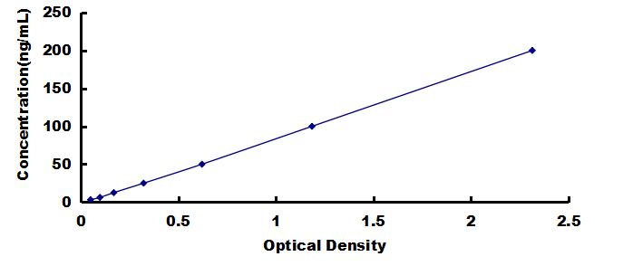 ELISA Kit for Anti-Endothelin 1 Antibody (Anti-EDN1)
