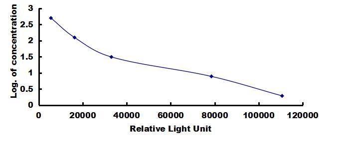 CLIA Kit for Somatostatin (SST)