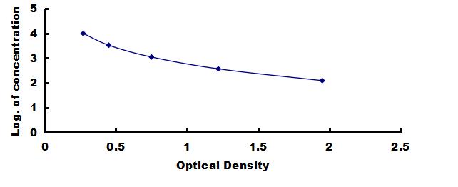 ELISA Kit for Transforming Growth Factor Beta 1 (TGFb1)
