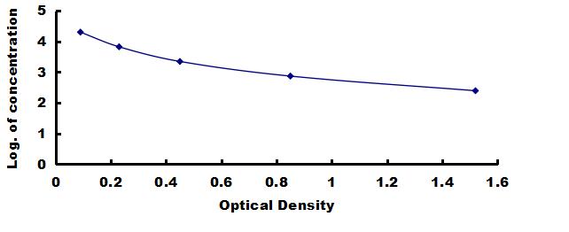 ELISA Kit for Osteocalcin (OC)