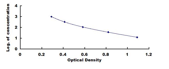 ELISA Kit for Galanin (GAL)