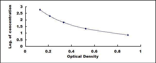 ELISA Kit for Enkephalin (ENK)