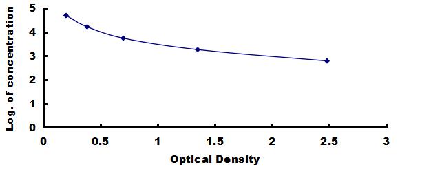 ELISA Kit for Heat Stable Enterotoxin a (STa)