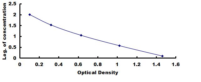 ELISA Kit for Semaglutide (SMG)