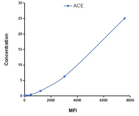 Multiplex Assay Kit for Angiotensin I Converting Enzyme (ACE) ,etc. by CBA (Cytometric Bead Array)