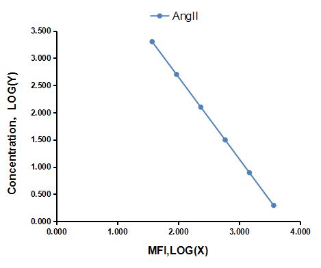 Multiplex Assay Kit for Angiotensin II (AngII) ,etc. by CBA (Cytometric Bead Array)