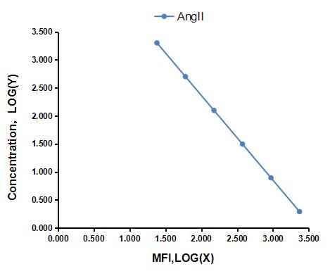 Multiplex Assay Kit for Angiotensin II (AngII) ,etc. by CBA (Cytometric Bead Array)