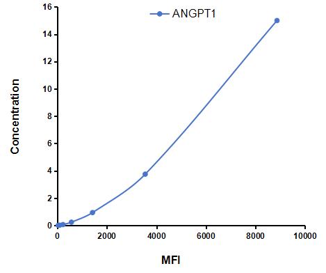 Multiplex Assay Kit for Angiopoietin 1 (ANGPT1) ,etc. by CBA (Cytometric Bead Array)