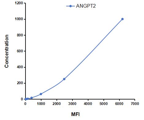 Multiplex Assay Kit for Angiopoietin 2 (ANGPT2) ,etc. by CBA (Cytometric Bead Array)