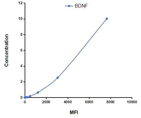 Multiplex Assay Kit for Brain Derived Neurotrophic Factor (BDNF) ,etc. by CBA (Cytometric Bead Array)