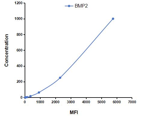 Multiplex Assay Kit for Bone Morphogenetic Protein 2 (BMP2) ,etc. by CBA (Cytometric Bead Array)