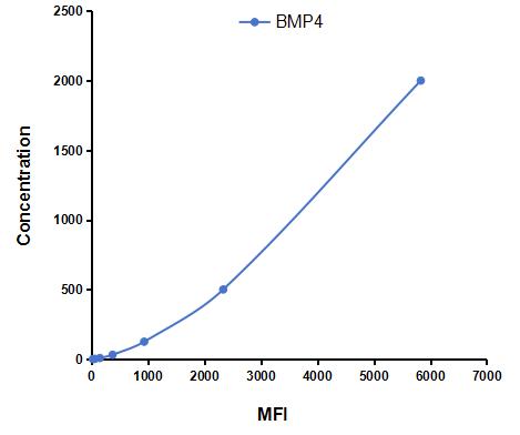 Multiplex Assay Kit for Bone Morphogenetic Protein 4 (BMP4) ,etc. by CBA (Cytometric Bead Array)