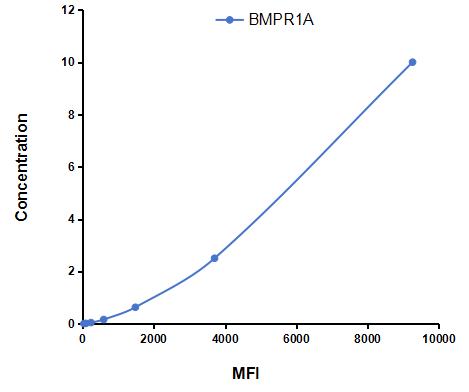 Multiplex Assay Kit for Bone Morphogenetic Protein Receptor 1A (BMPR1A) ,etc. by CBA (Cytometric Bead Array)