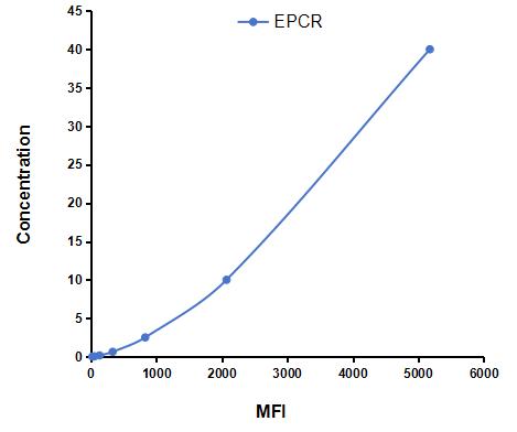 Multiplex Assay Kit for Endothelial protein C receptor (EPCR) ,etc. by CBA (Cytometric Bead Array)