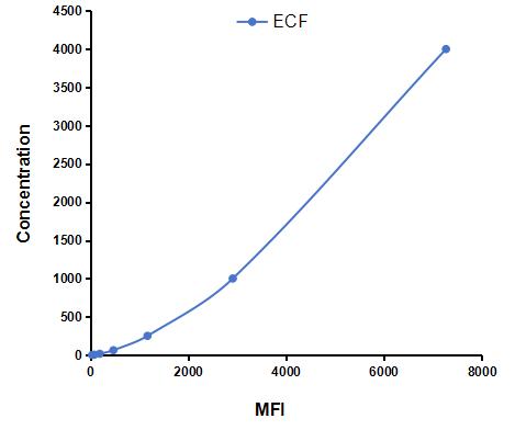 Multiplex Assay Kit for Eosinophil Chemotactic Factor (ECF) ,etc. by CBA (Cytometric Bead Array)