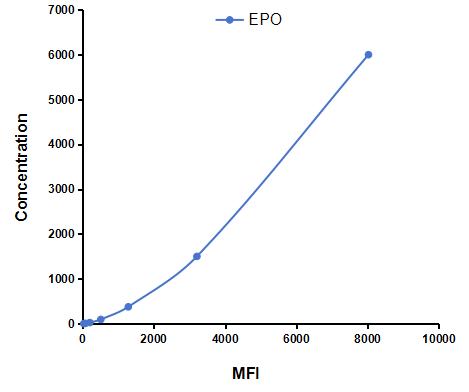 Multiplex Assay Kit for Erythropoietin (EPO) ,etc. by CBA (Cytometric Bead Array)