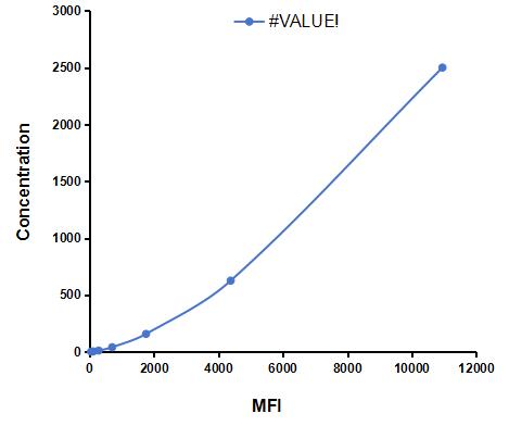 Multiplex Assay Kit for E-selectin ,etc. by CBA (Cytometric Bead Array)