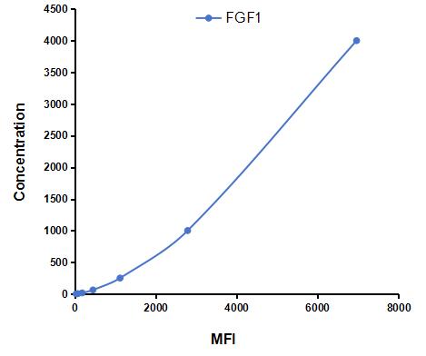 Multiplex Assay Kit for Fibroblast Growth Factor 1, Acidic (FGF1) ,etc. by CBA (Cytometric Bead Array)