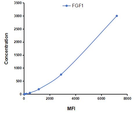 Multiplex Assay Kit for Fibroblast Growth Factor 1, Acidic (FGF1) ,etc. by CBA (Cytometric Bead Array)