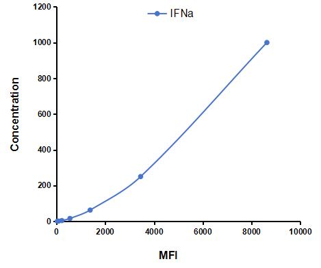 Multiplex Assay Kit for Interferon Alpha (IFNa) ,etc. by CBA (Cytometric Bead Array)