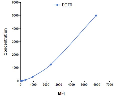 Multiplex Assay Kit for Fibroblast Growth Factor 9 (FGF9) ,etc. by CBA (Cytometric Bead Array)