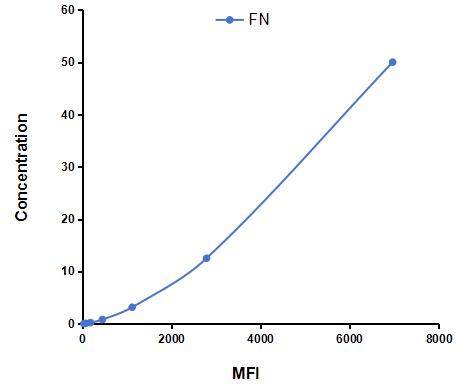 Multiplex Assay Kit for Fibronectin (FN) ,etc. by CBA (Cytometric Bead Array)