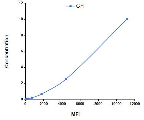 Multiplex Assay Kit for Growth Hormone (GH) ,etc. by CBA (Cytometric Bead Array)
