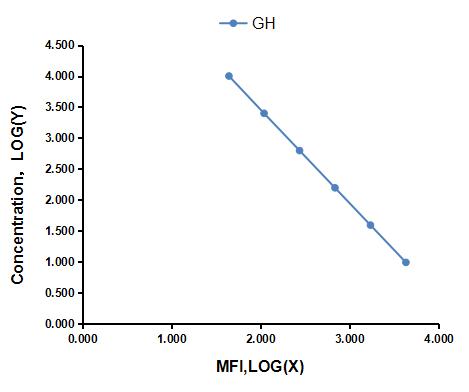 Multiplex Assay Kit for Growth Hormone (GH) ,etc. by CBA (Cytometric Bead Array)