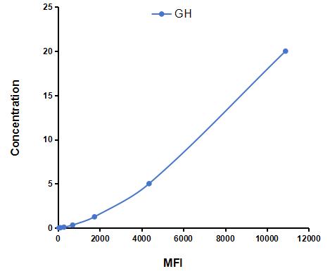 Multiplex Assay Kit for Growth Hormone (GH) ,etc. by CBA (Cytometric Bead Array)