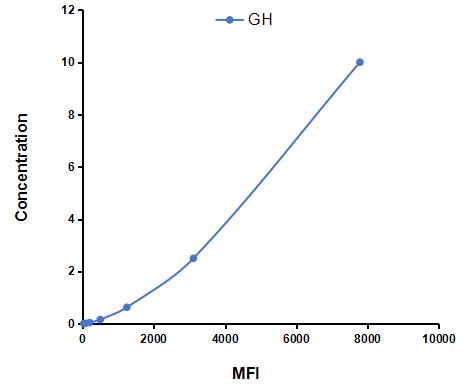 Multiplex Assay Kit for Growth Hormone (GH) ,etc. by CBA (Cytometric Bead Array)