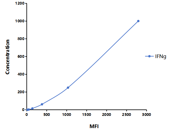 Multiplex Assay Kit for Interferon Gamma (IFNg) ,etc. by CBA (Cytometric Bead Array)