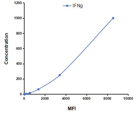 Multiplex Assay Kit for Interferon Gamma (IFNg) ,etc. by CBA (Cytometric Bead Array)