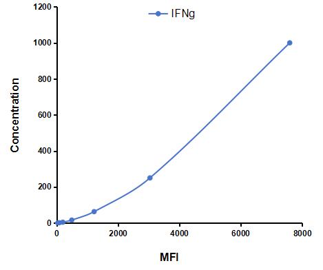 Multiplex Assay Kit for Interferon Gamma (IFNg) ,etc. by CBA (Cytometric Bead Array)