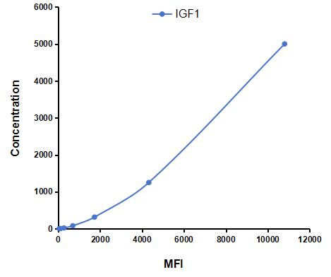 Multiplex Assay Kit for Insulin Like Growth Factor 1 (IGF1) ,etc. by CBA (Cytometric Bead Array)