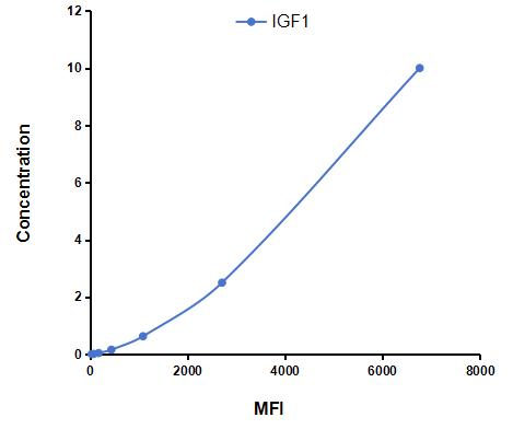 Multiplex Assay Kit for Insulin Like Growth Factor 1 (IGF1) ,etc. by CBA (Cytometric Bead Array)
