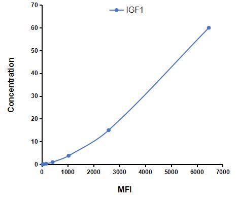 Multiplex Assay Kit for Insulin Like Growth Factor 1 (IGF1) ,etc. by CBA (Cytometric Bead Array)