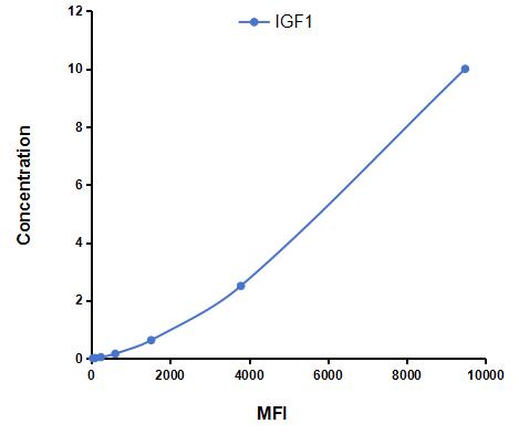 Multiplex Assay Kit for Insulin Like Growth Factor 1 (IGF1) ,etc. by CBA (Cytometric Bead Array)