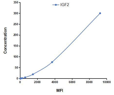 Multiplex Assay Kit for Insulin Like Growth Factor 2 (IGF2) ,etc. by CBA (Cytometric Bead Array)