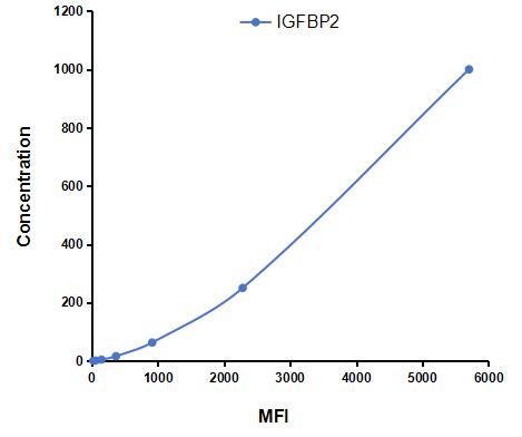 Multiplex Assay Kit for Insulin Like Growth Factor Binding Protein 2 (IGFBP2) ,etc. by CBA (Cytometric Bead Array)