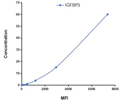 Multiplex Assay Kit for Insulin Like Growth Factor Binding Protein 3 (IGFBP3) ,etc. by CBA (Cytometric Bead Array)