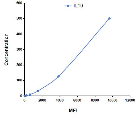 Multiplex Assay Kit for Interleukin 10 (IL10) ,etc. by CBA (Cytometric Bead Array)