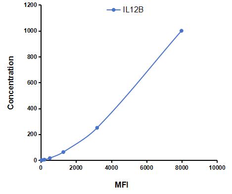 Multiplex Assay Kit for Interleukin 12B (IL12B) ,etc. by CBA (Cytometric Bead Array)