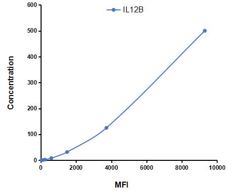 Multiplex Assay Kit for Interleukin 12B (IL12B) ,etc. by CBA (Cytometric Bead Array)
