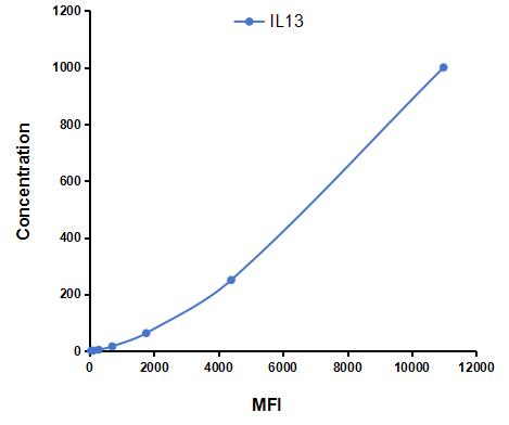 Multiplex Assay Kit for Interleukin 13 (IL13) ,etc. by CBA (Cytometric Bead Array)