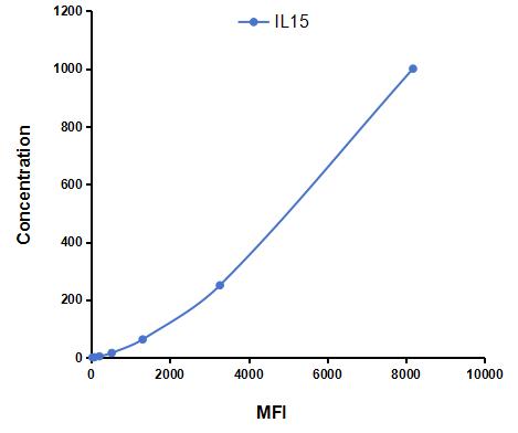 Multiplex Assay Kit for Interleukin 15 (IL15) ,etc. by CBA (Cytometric Bead Array)
